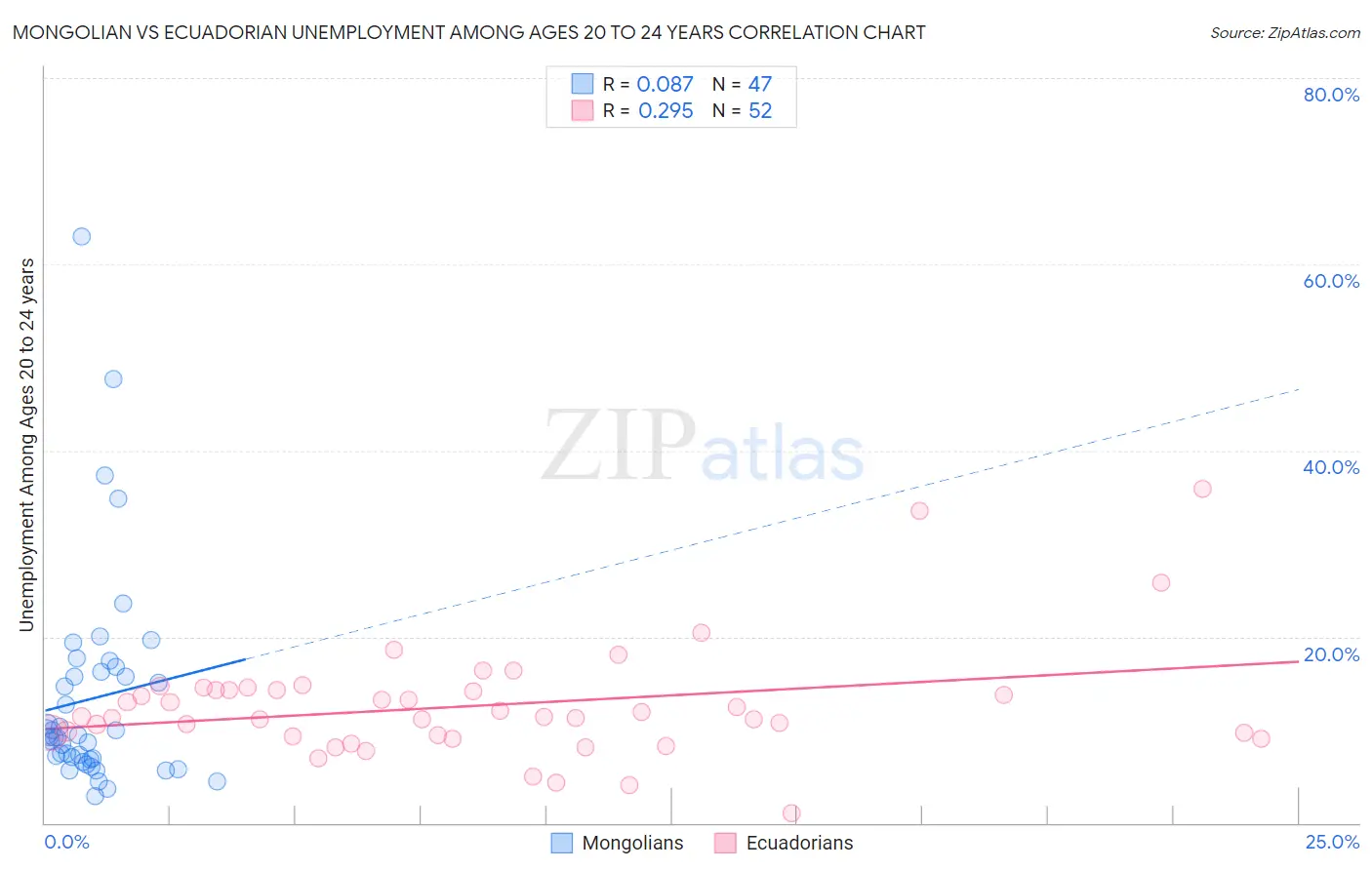 Mongolian vs Ecuadorian Unemployment Among Ages 20 to 24 years