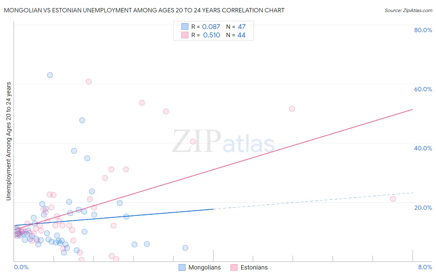 Mongolian vs Estonian Unemployment Among Ages 20 to 24 years