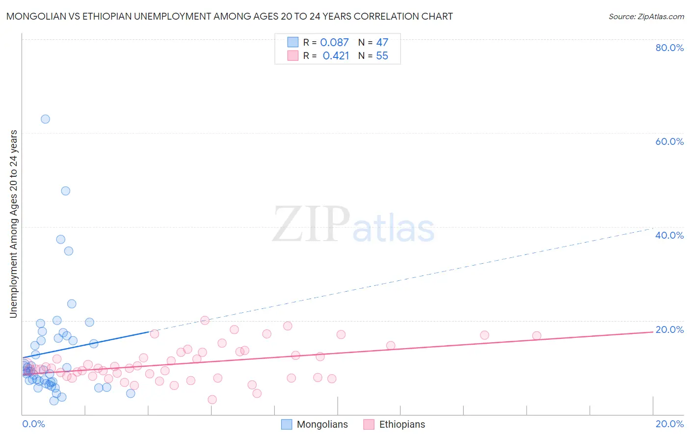Mongolian vs Ethiopian Unemployment Among Ages 20 to 24 years