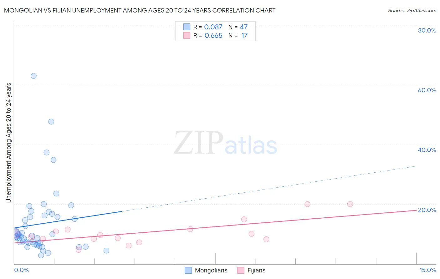 Mongolian vs Fijian Unemployment Among Ages 20 to 24 years