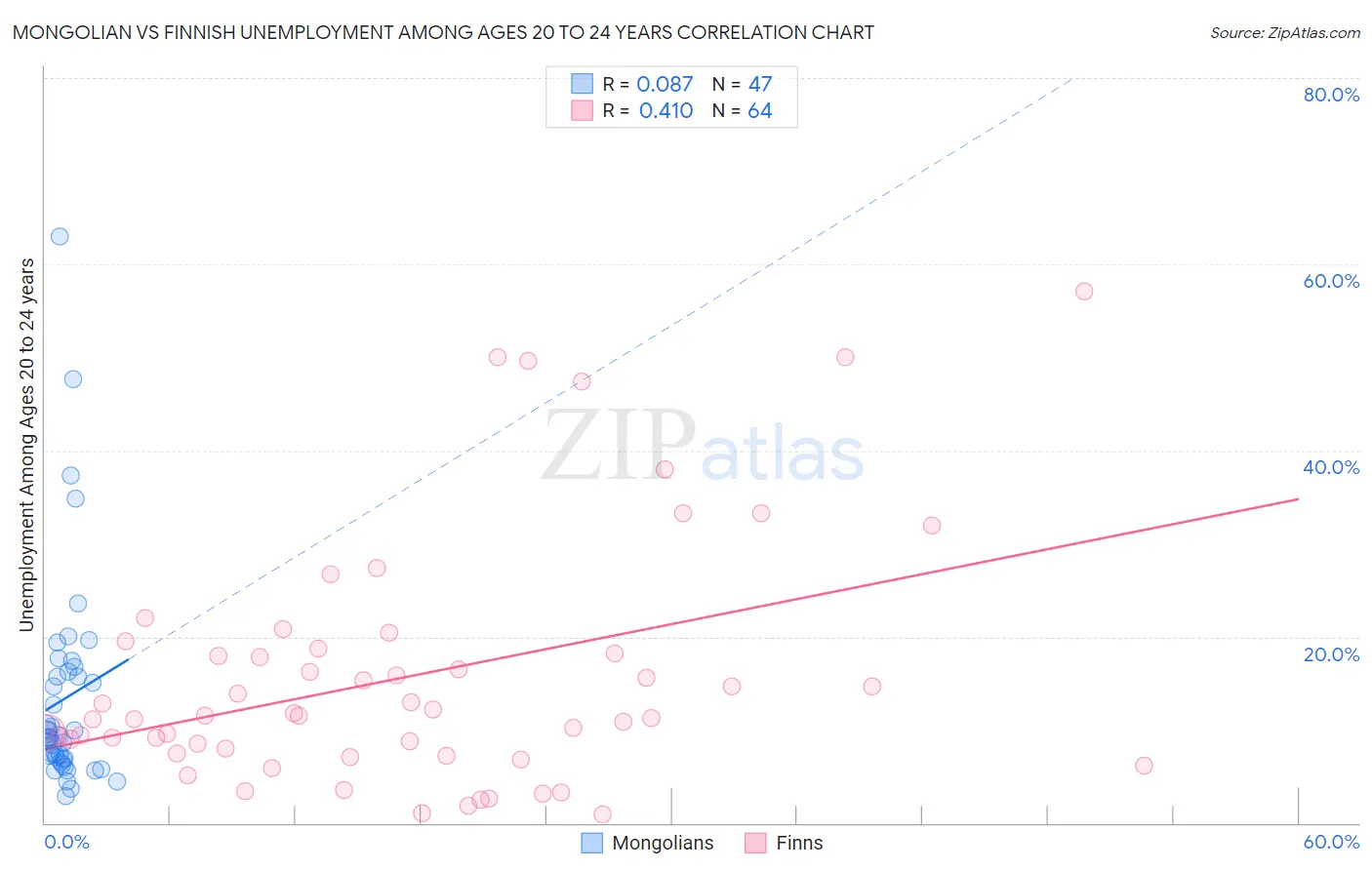 Mongolian vs Finnish Unemployment Among Ages 20 to 24 years