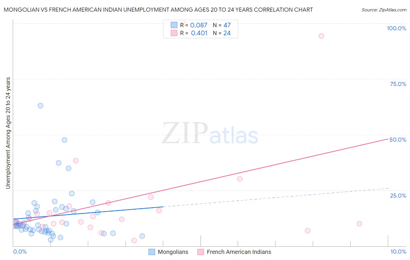 Mongolian vs French American Indian Unemployment Among Ages 20 to 24 years