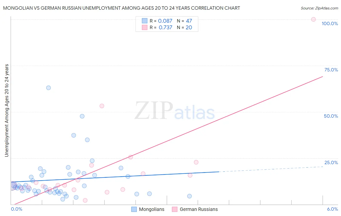 Mongolian vs German Russian Unemployment Among Ages 20 to 24 years