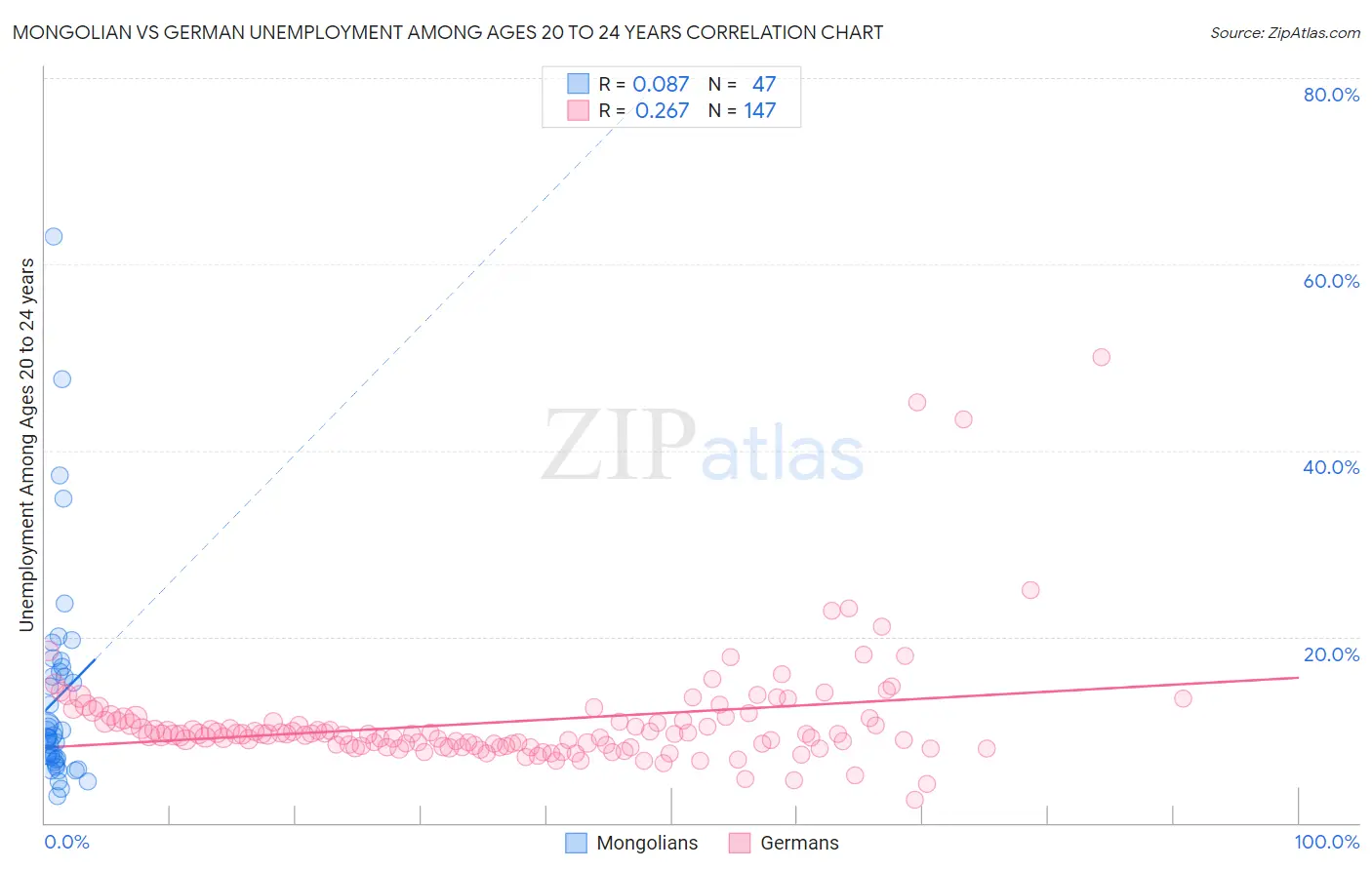 Mongolian vs German Unemployment Among Ages 20 to 24 years