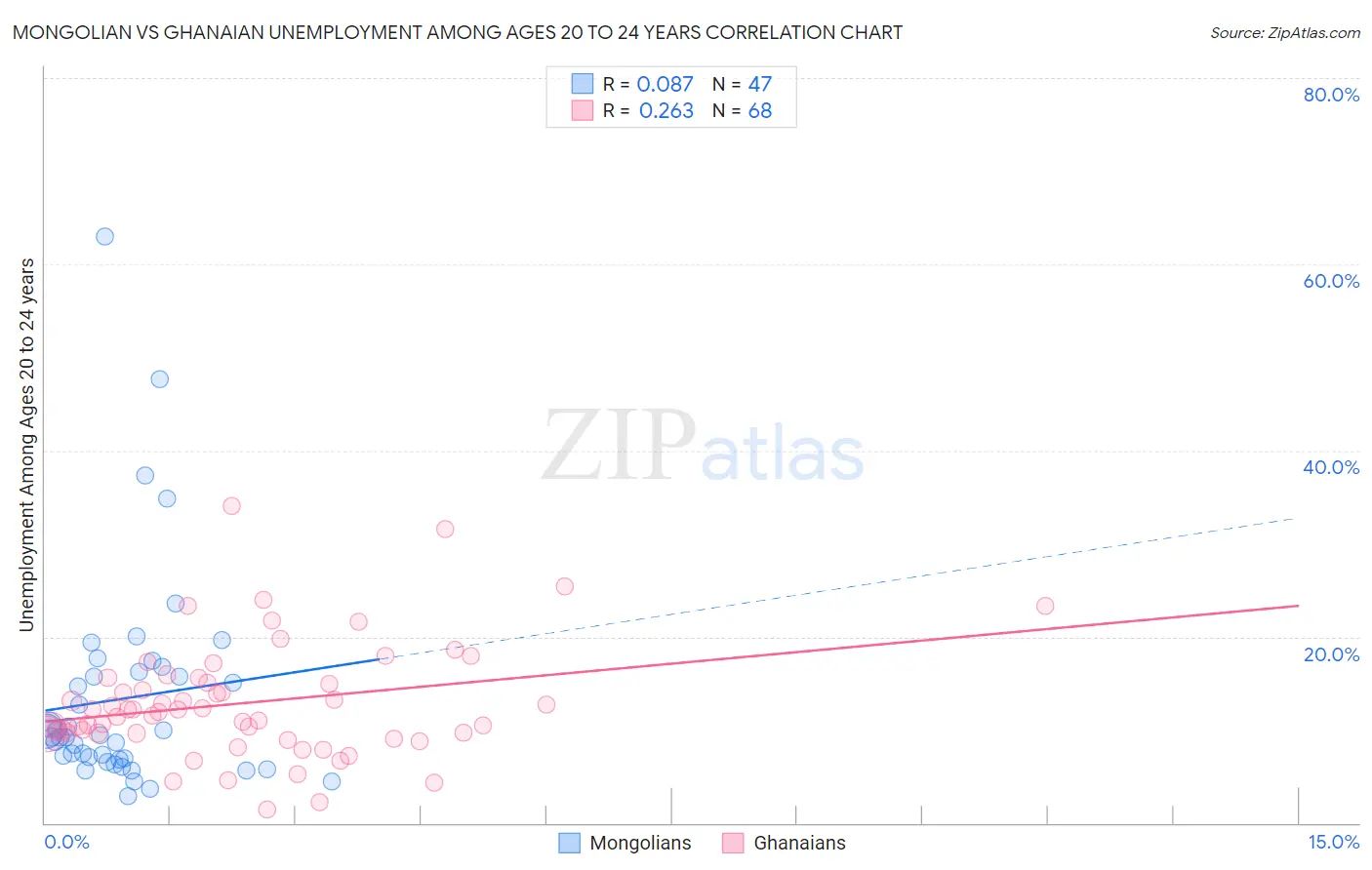 Mongolian vs Ghanaian Unemployment Among Ages 20 to 24 years
