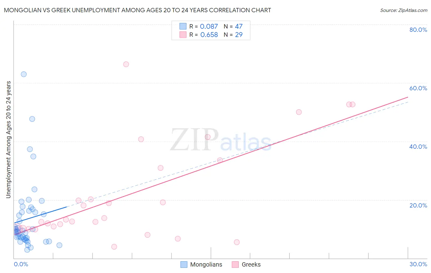 Mongolian vs Greek Unemployment Among Ages 20 to 24 years
