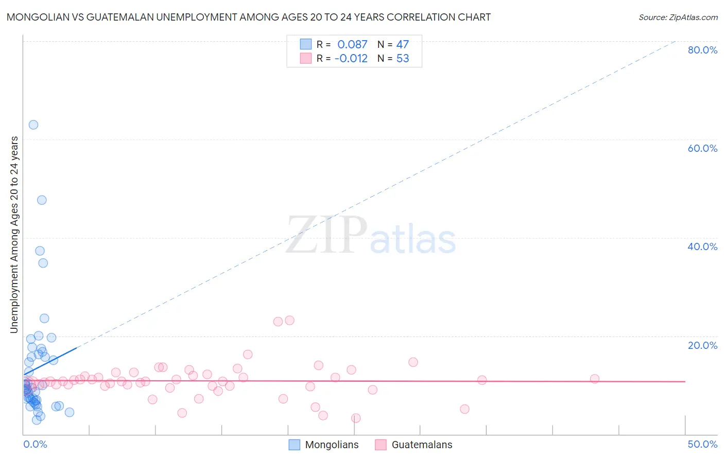 Mongolian vs Guatemalan Unemployment Among Ages 20 to 24 years