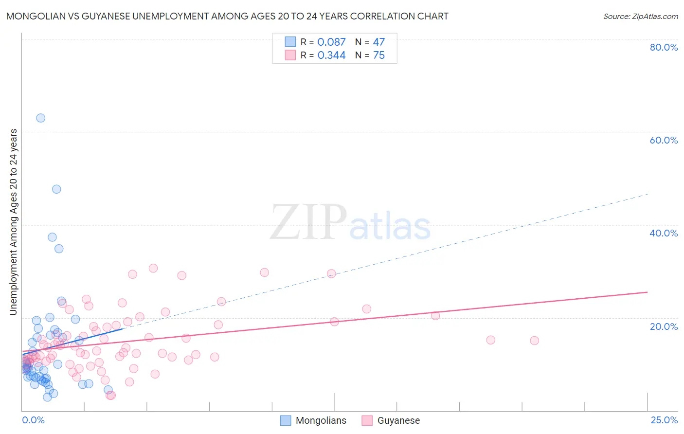 Mongolian vs Guyanese Unemployment Among Ages 20 to 24 years