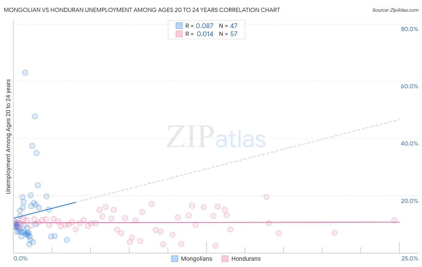 Mongolian vs Honduran Unemployment Among Ages 20 to 24 years