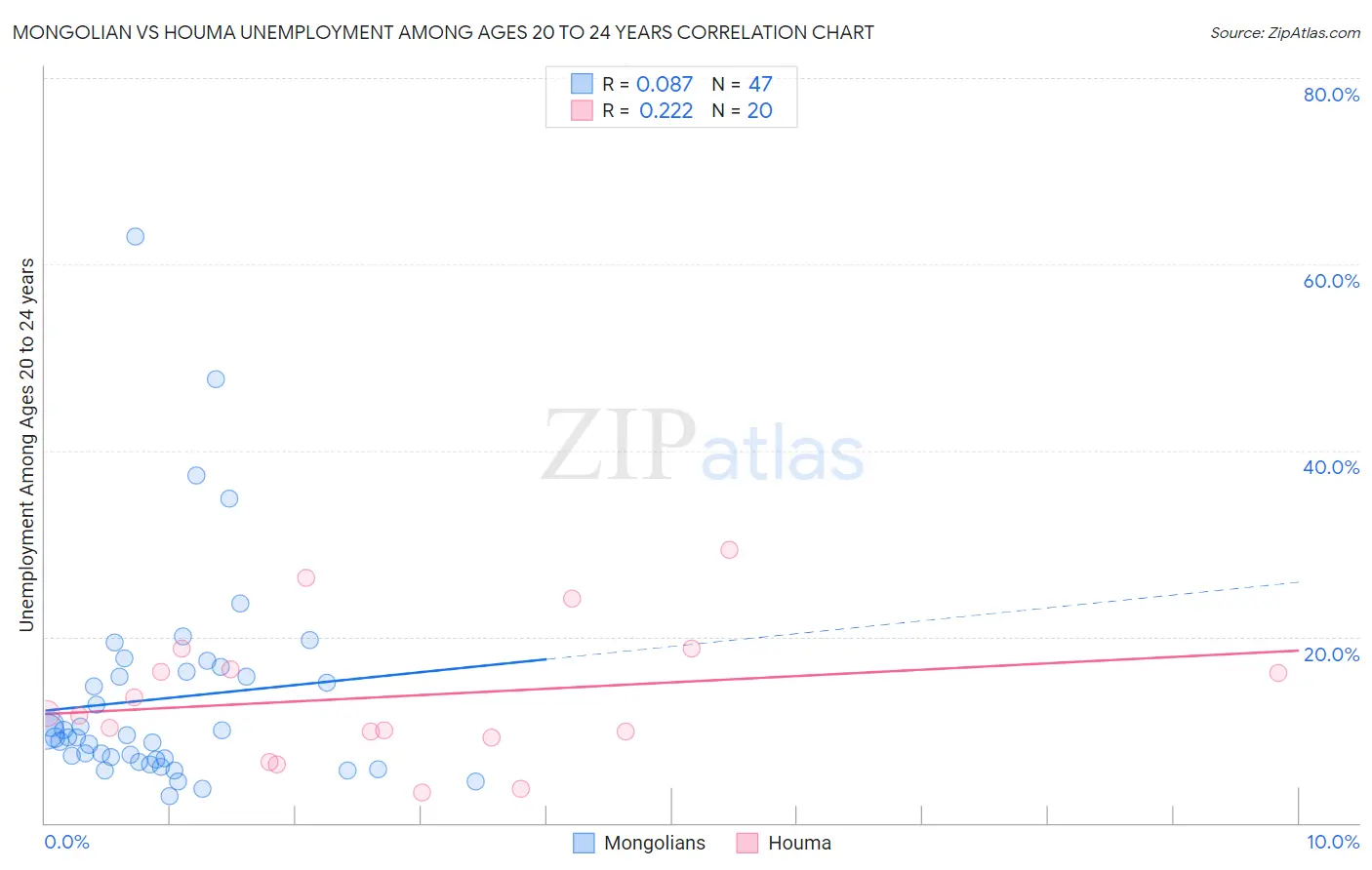 Mongolian vs Houma Unemployment Among Ages 20 to 24 years