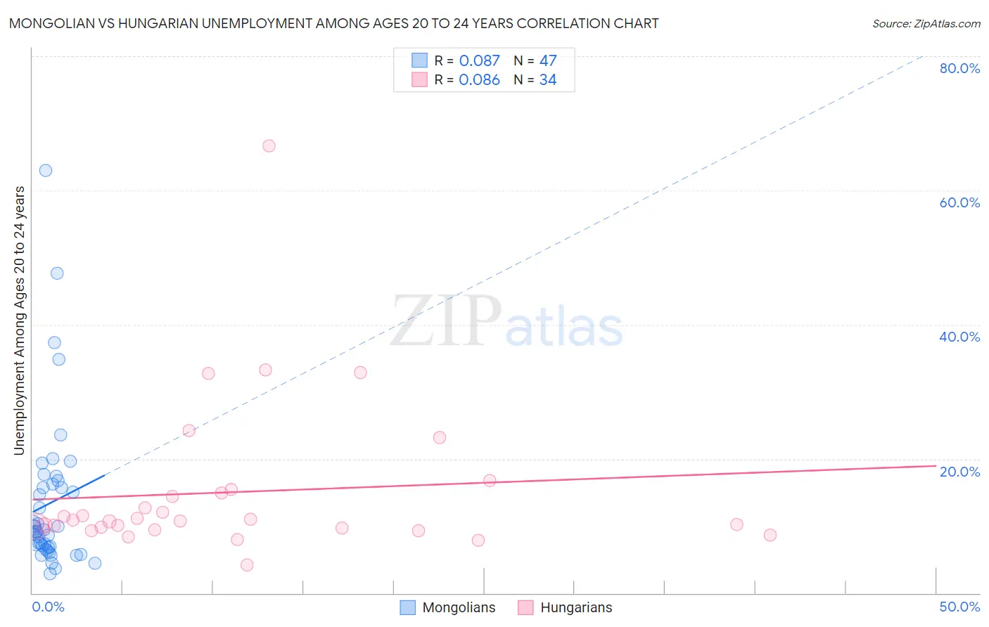 Mongolian vs Hungarian Unemployment Among Ages 20 to 24 years