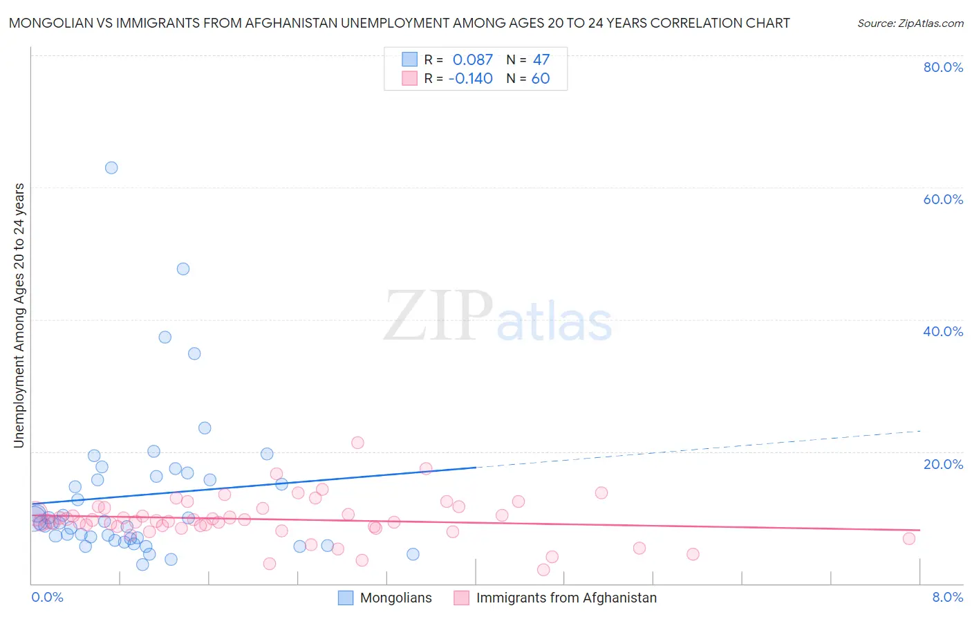 Mongolian vs Immigrants from Afghanistan Unemployment Among Ages 20 to 24 years