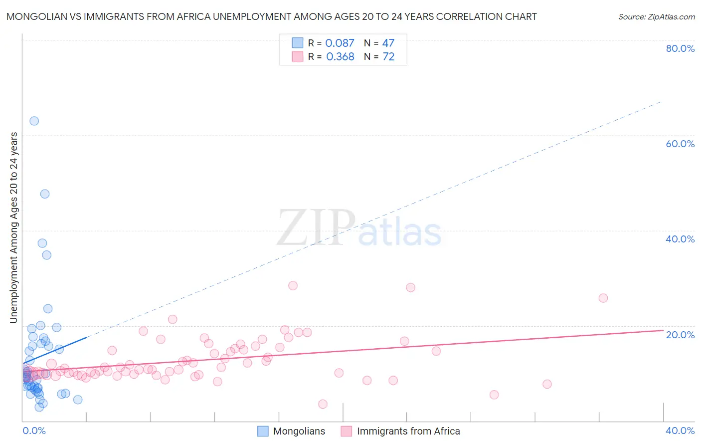 Mongolian vs Immigrants from Africa Unemployment Among Ages 20 to 24 years