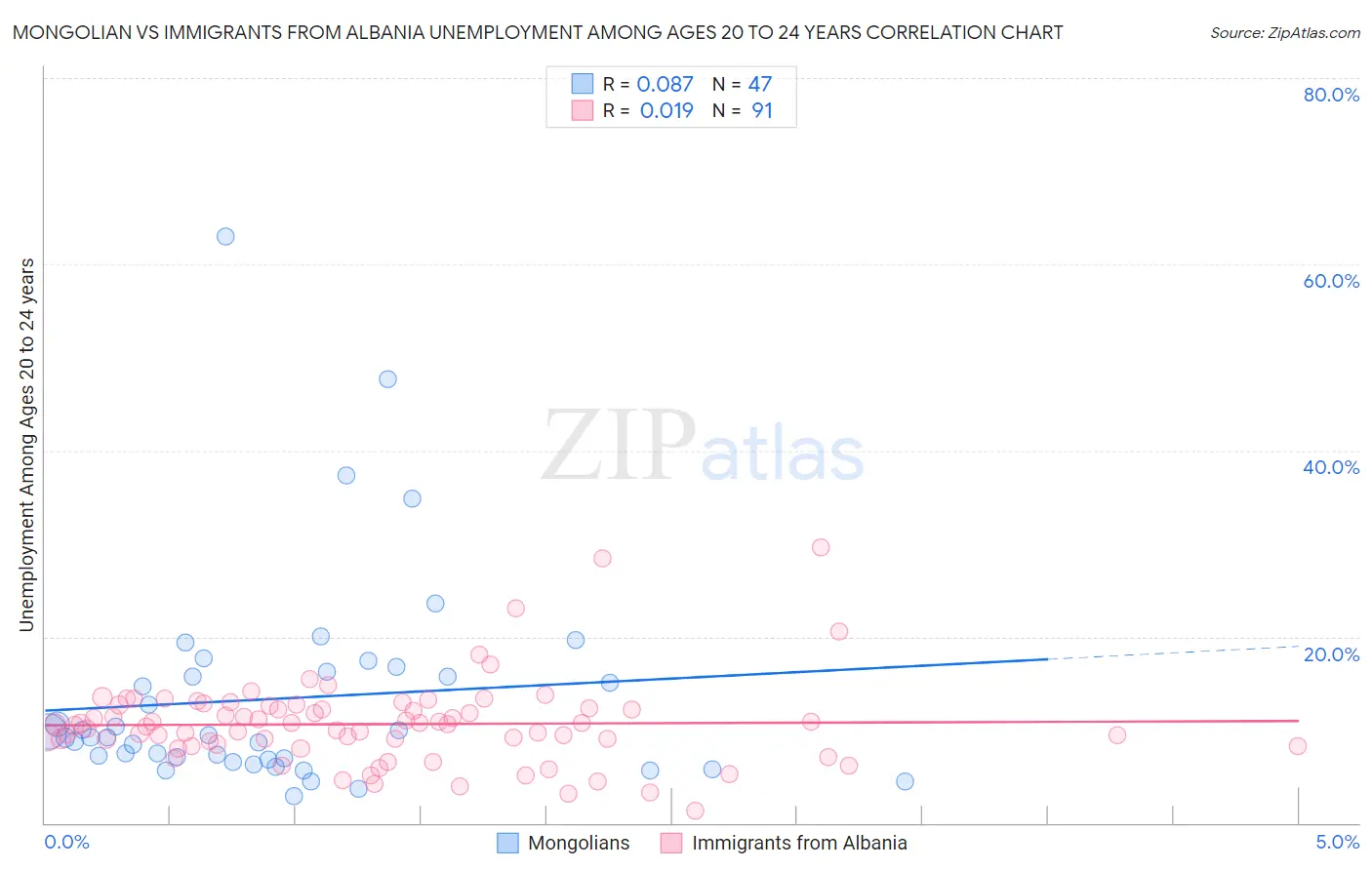 Mongolian vs Immigrants from Albania Unemployment Among Ages 20 to 24 years