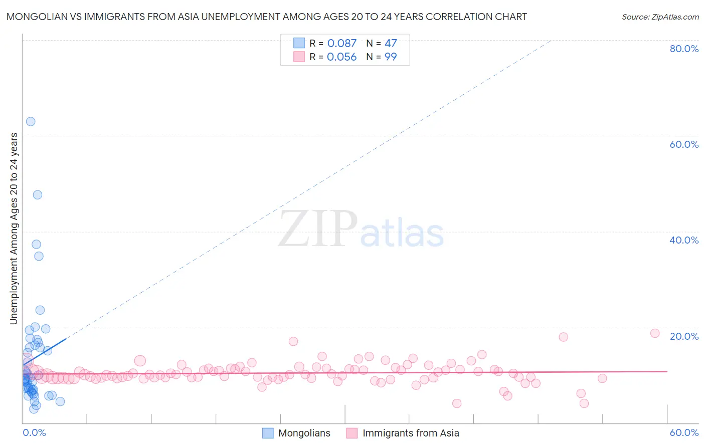 Mongolian vs Immigrants from Asia Unemployment Among Ages 20 to 24 years
