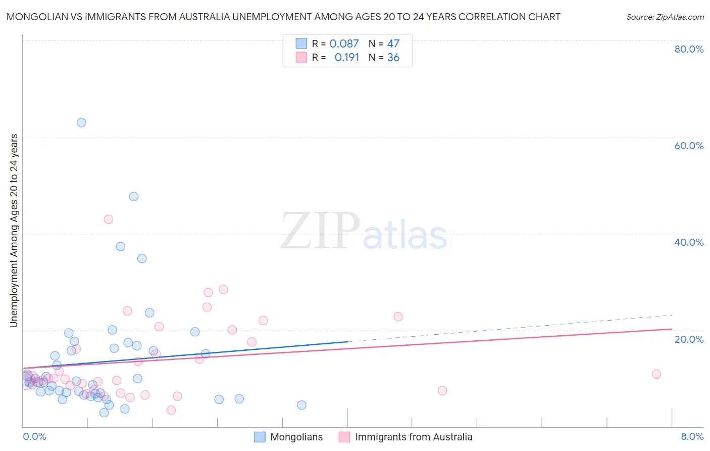 Mongolian vs Immigrants from Australia Unemployment Among Ages 20 to 24 years