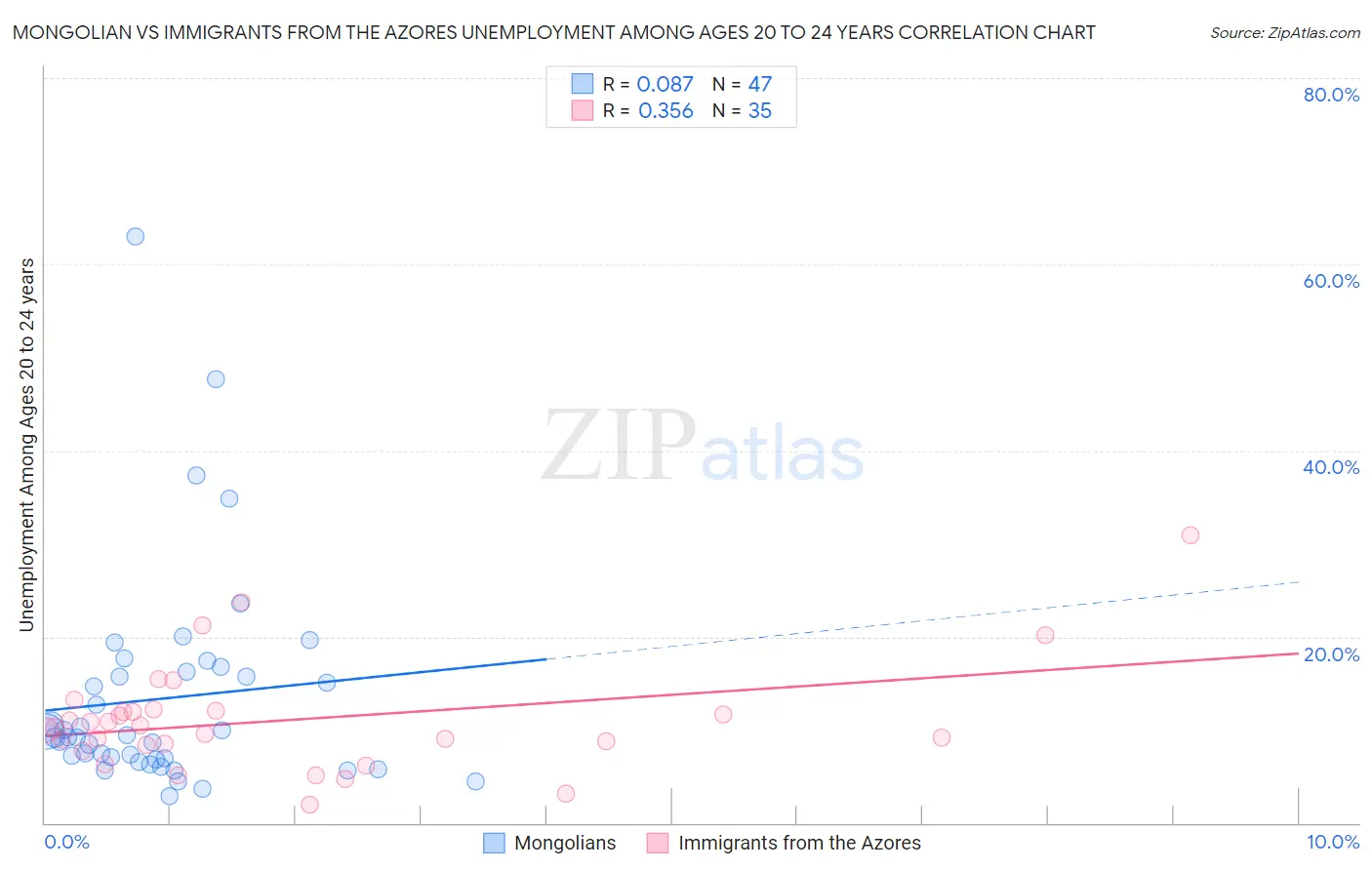 Mongolian vs Immigrants from the Azores Unemployment Among Ages 20 to 24 years