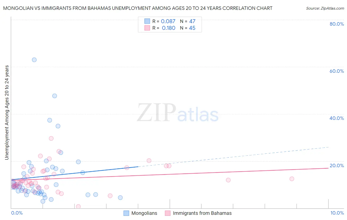 Mongolian vs Immigrants from Bahamas Unemployment Among Ages 20 to 24 years