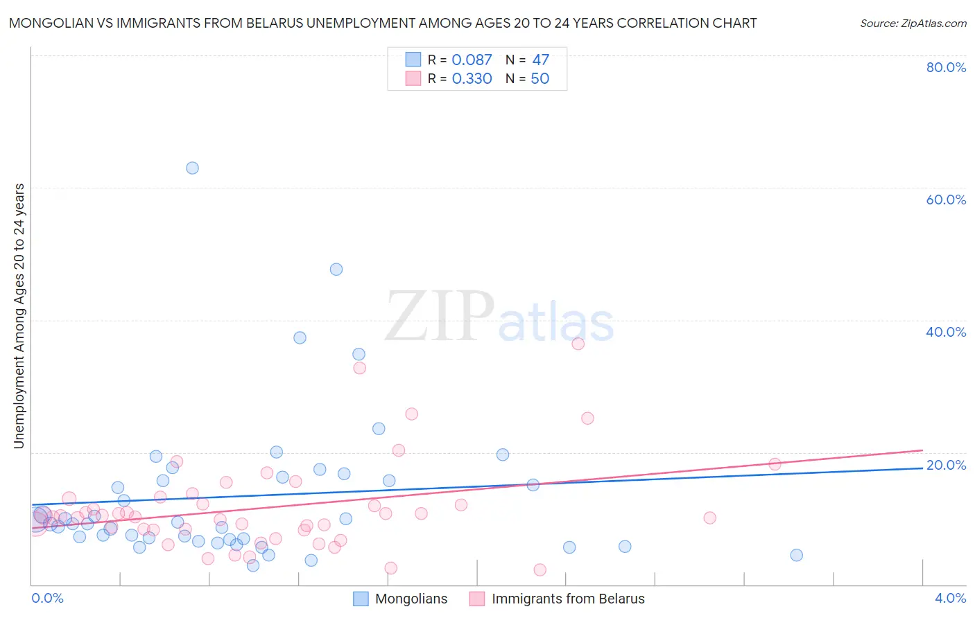 Mongolian vs Immigrants from Belarus Unemployment Among Ages 20 to 24 years