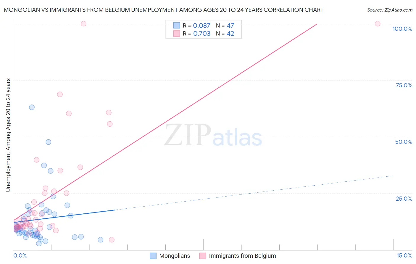 Mongolian vs Immigrants from Belgium Unemployment Among Ages 20 to 24 years