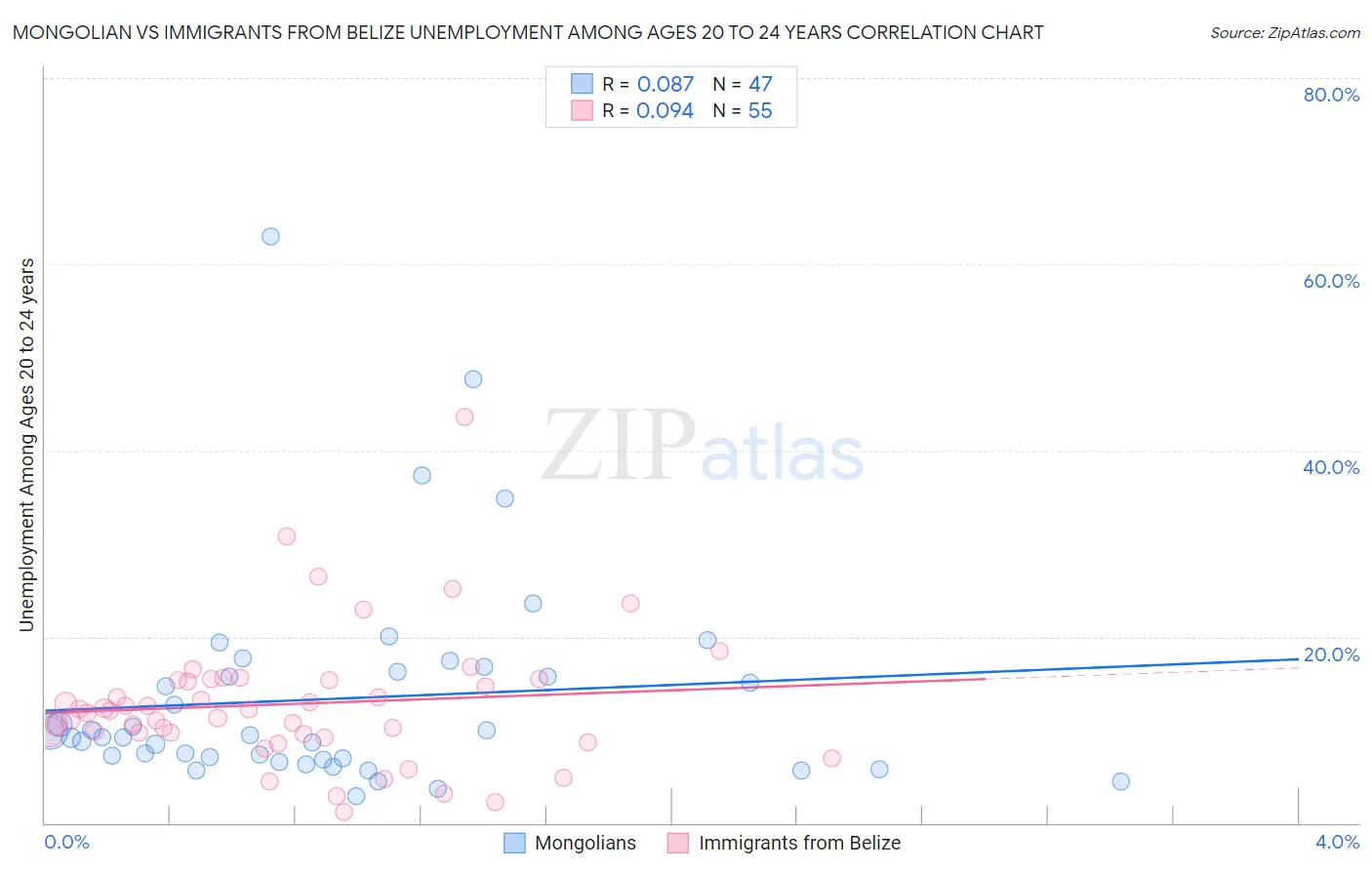 Mongolian vs Immigrants from Belize Unemployment Among Ages 20 to 24 years