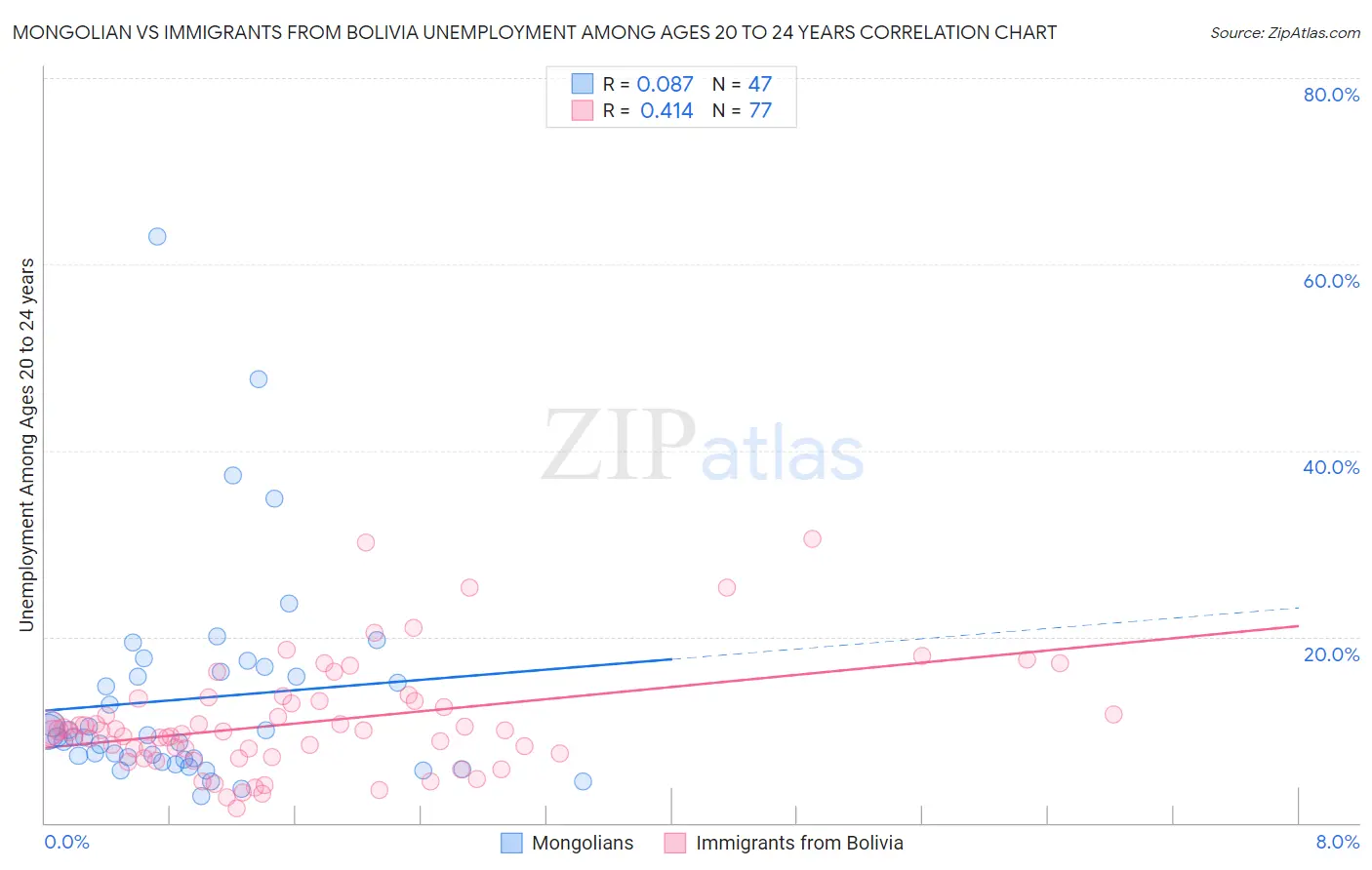 Mongolian vs Immigrants from Bolivia Unemployment Among Ages 20 to 24 years