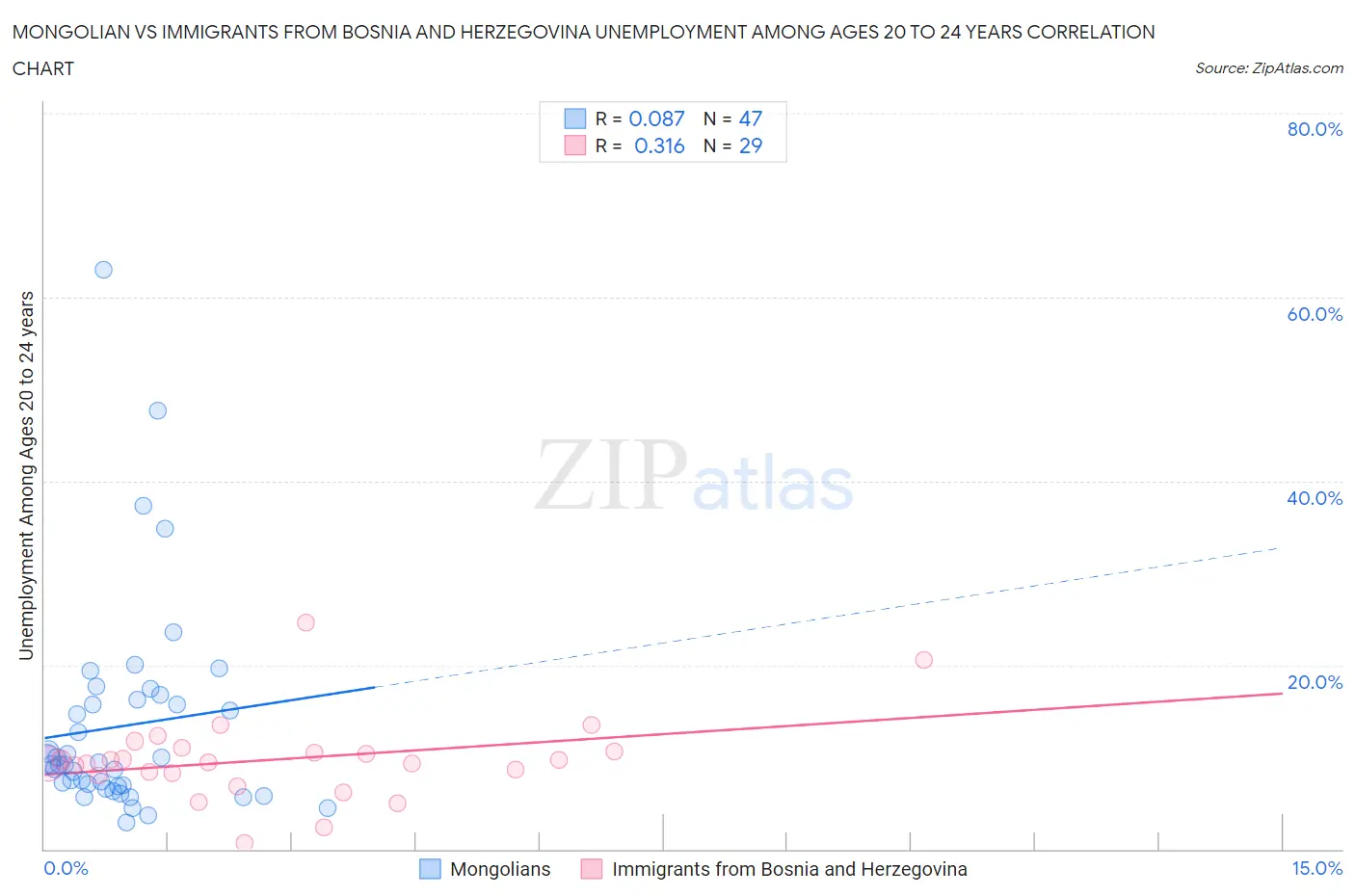 Mongolian vs Immigrants from Bosnia and Herzegovina Unemployment Among Ages 20 to 24 years