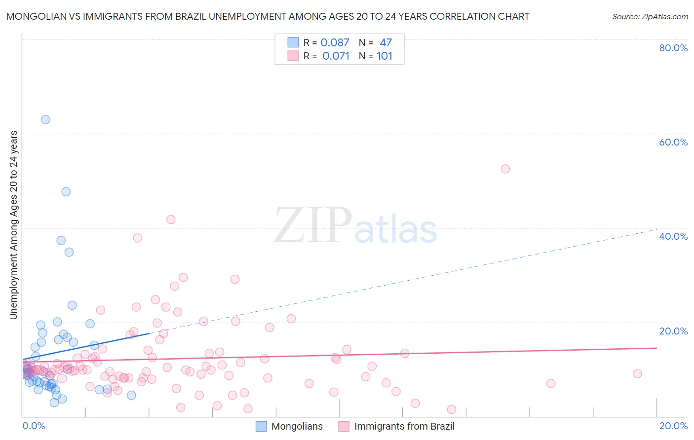 Mongolian vs Immigrants from Brazil Unemployment Among Ages 20 to 24 years