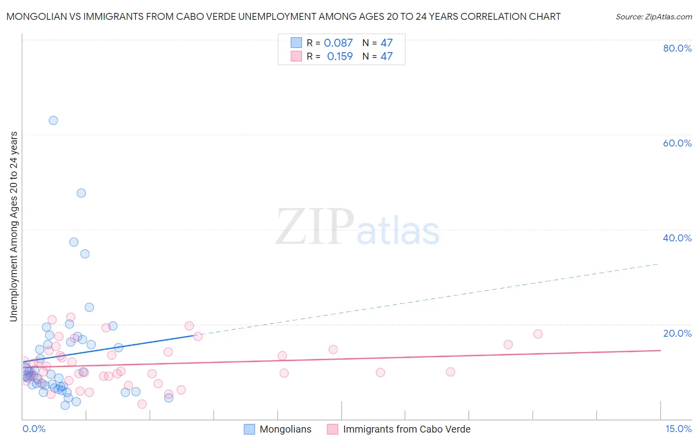 Mongolian vs Immigrants from Cabo Verde Unemployment Among Ages 20 to 24 years