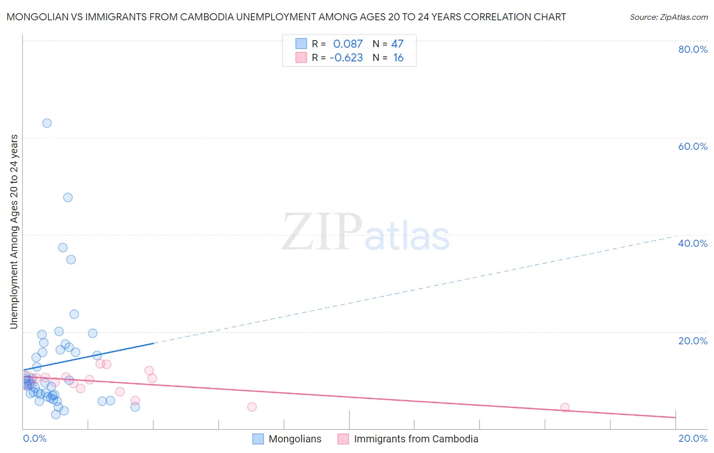 Mongolian vs Immigrants from Cambodia Unemployment Among Ages 20 to 24 years