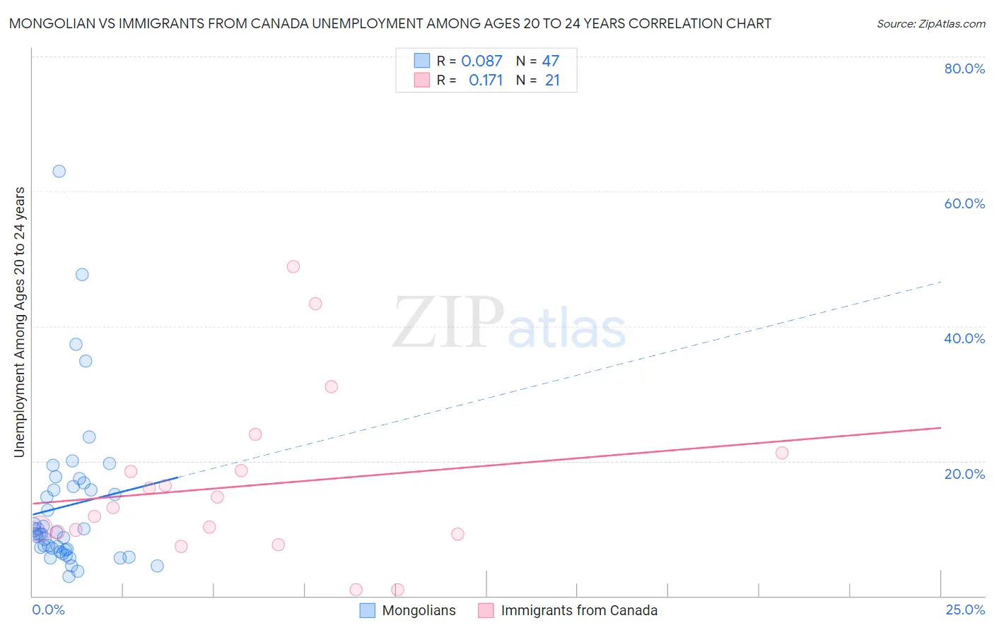 Mongolian vs Immigrants from Canada Unemployment Among Ages 20 to 24 years