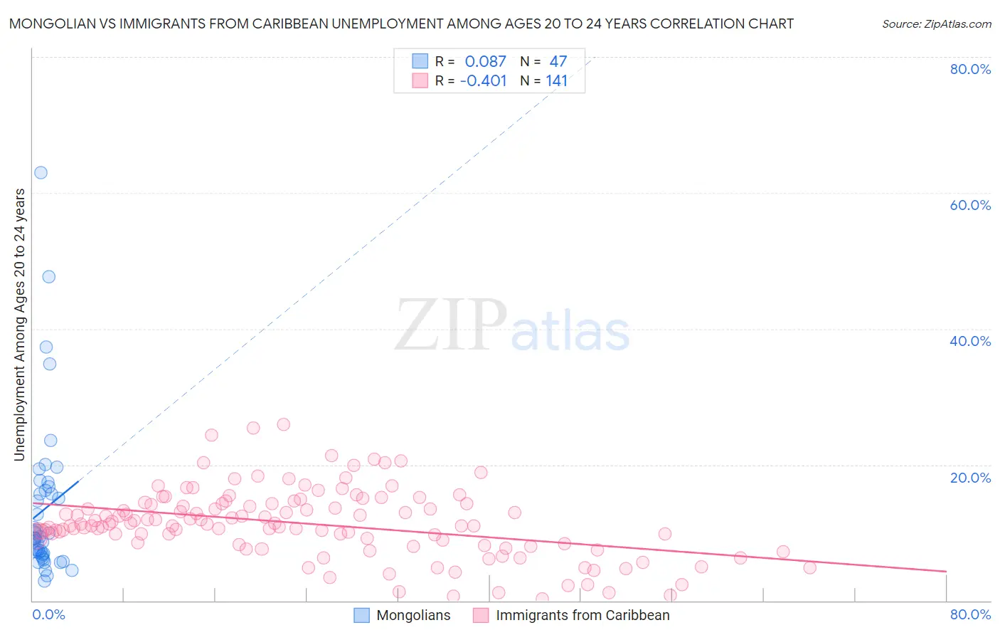 Mongolian vs Immigrants from Caribbean Unemployment Among Ages 20 to 24 years