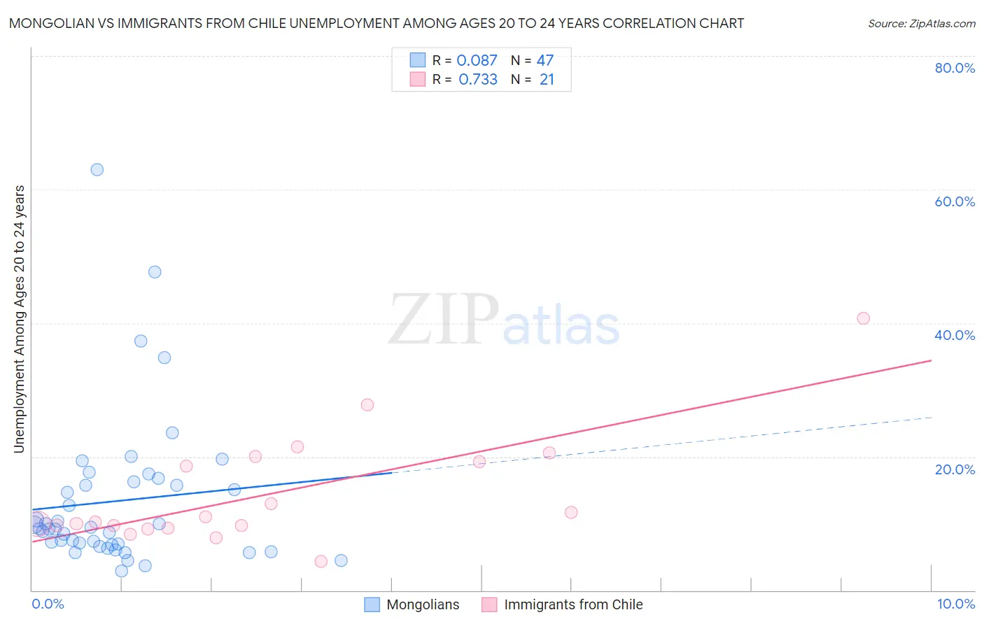 Mongolian vs Immigrants from Chile Unemployment Among Ages 20 to 24 years