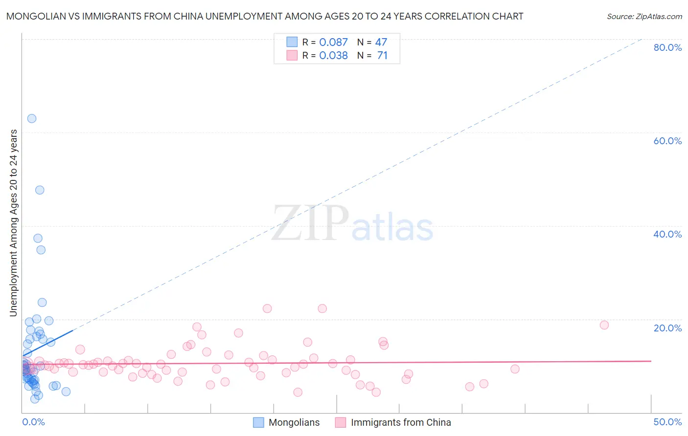 Mongolian vs Immigrants from China Unemployment Among Ages 20 to 24 years