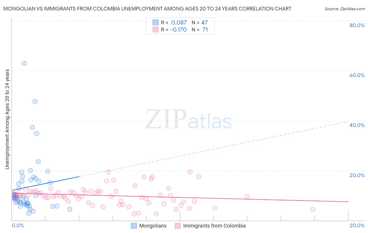 Mongolian vs Immigrants from Colombia Unemployment Among Ages 20 to 24 years