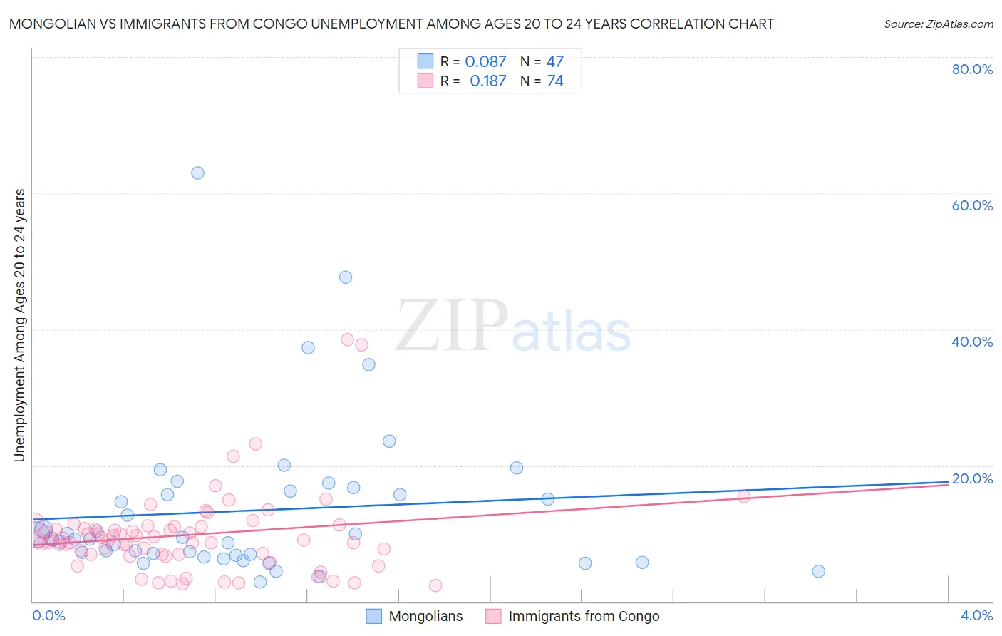 Mongolian vs Immigrants from Congo Unemployment Among Ages 20 to 24 years