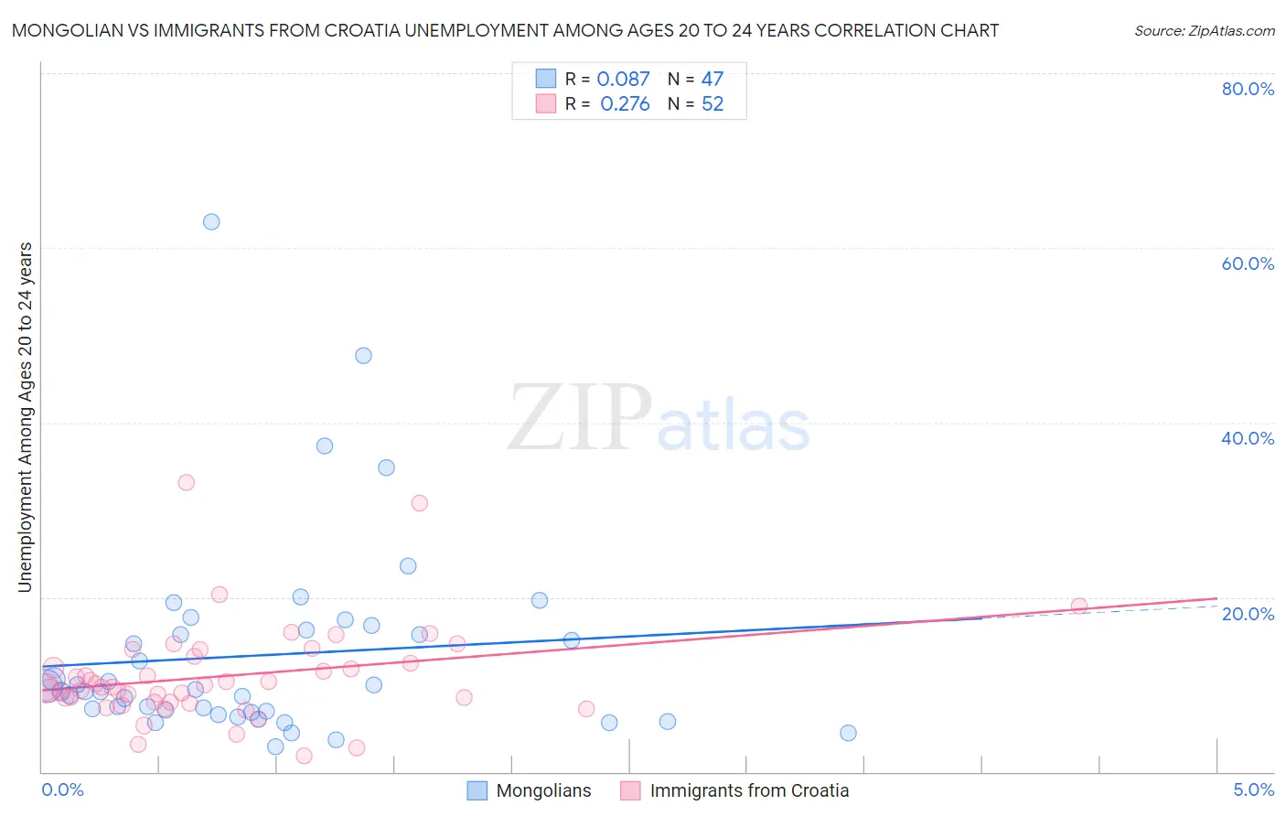 Mongolian vs Immigrants from Croatia Unemployment Among Ages 20 to 24 years