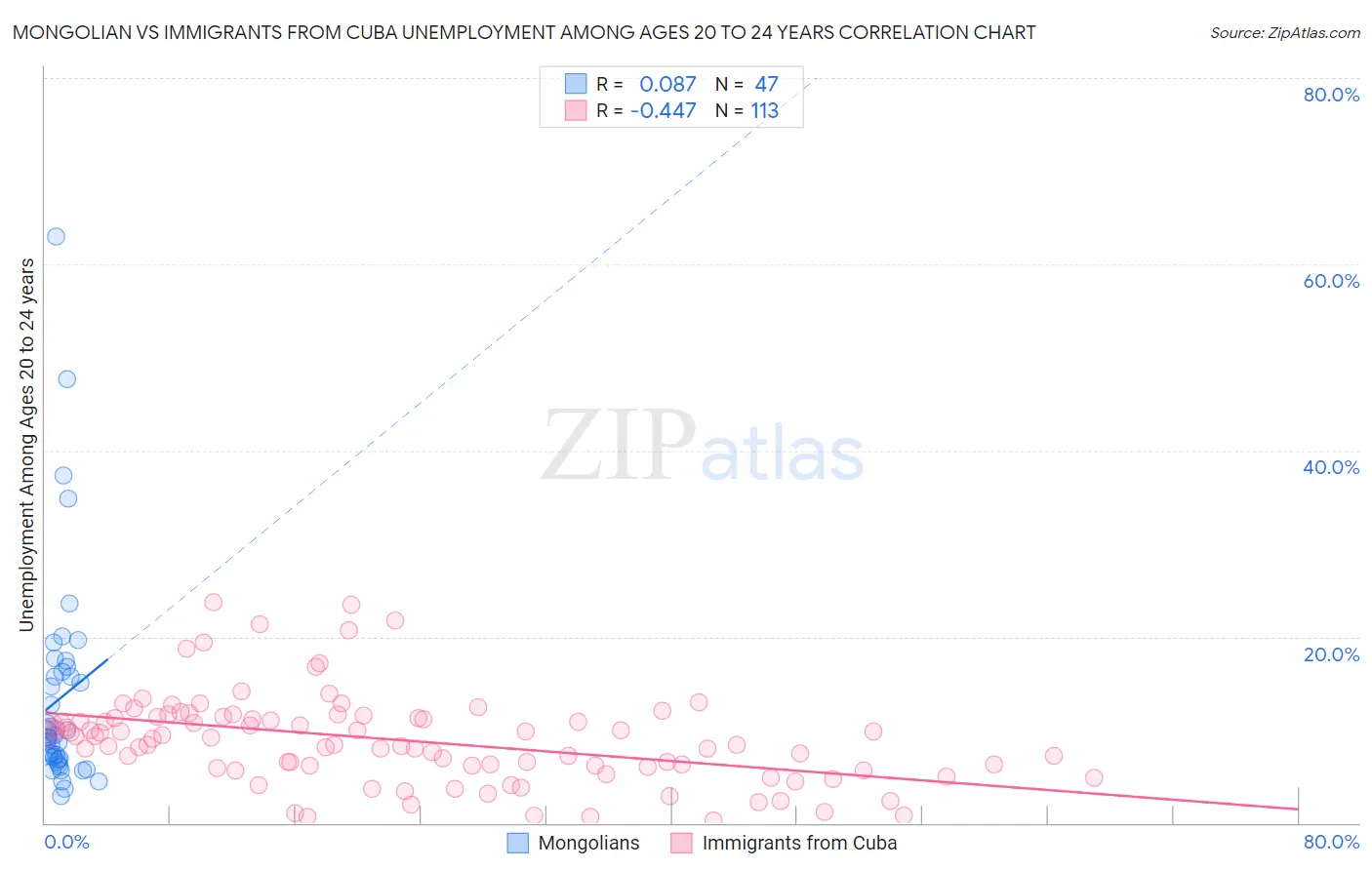 Mongolian vs Immigrants from Cuba Unemployment Among Ages 20 to 24 years