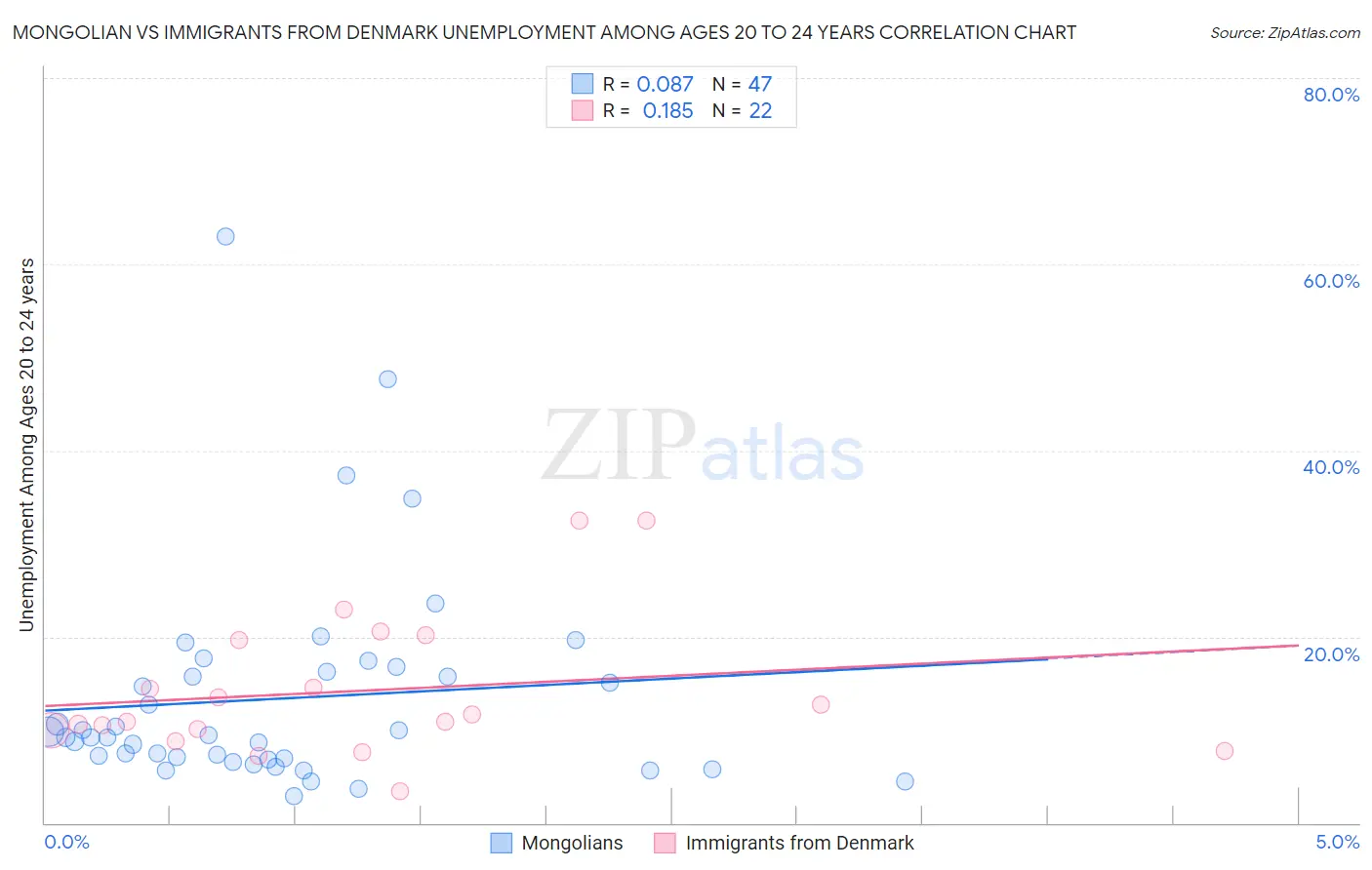 Mongolian vs Immigrants from Denmark Unemployment Among Ages 20 to 24 years