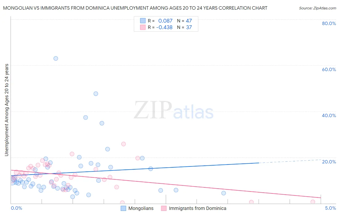 Mongolian vs Immigrants from Dominica Unemployment Among Ages 20 to 24 years