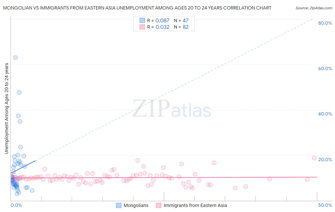 Mongolian vs Immigrants from Eastern Asia Unemployment Among Ages 20 to 24 years