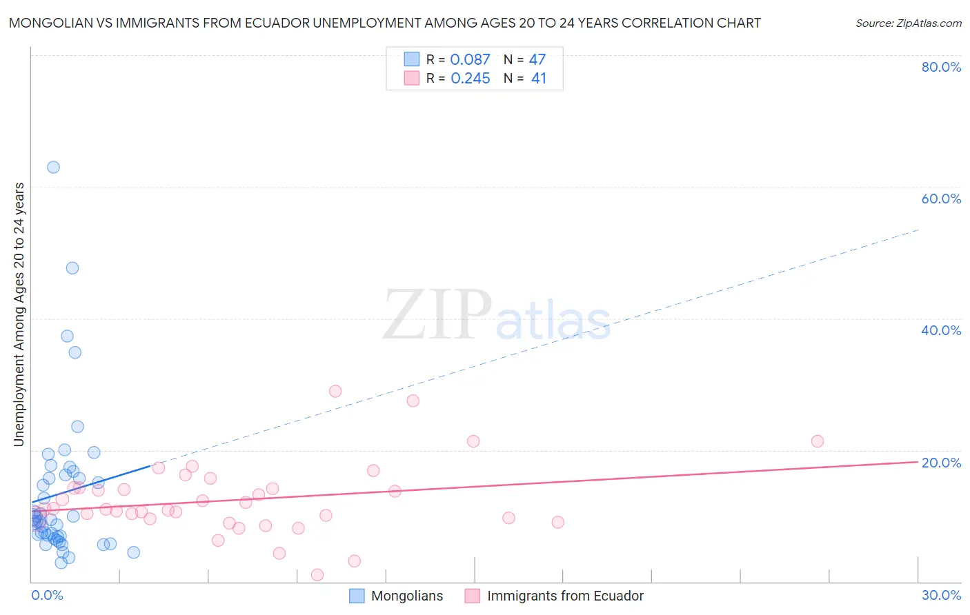 Mongolian vs Immigrants from Ecuador Unemployment Among Ages 20 to 24 years