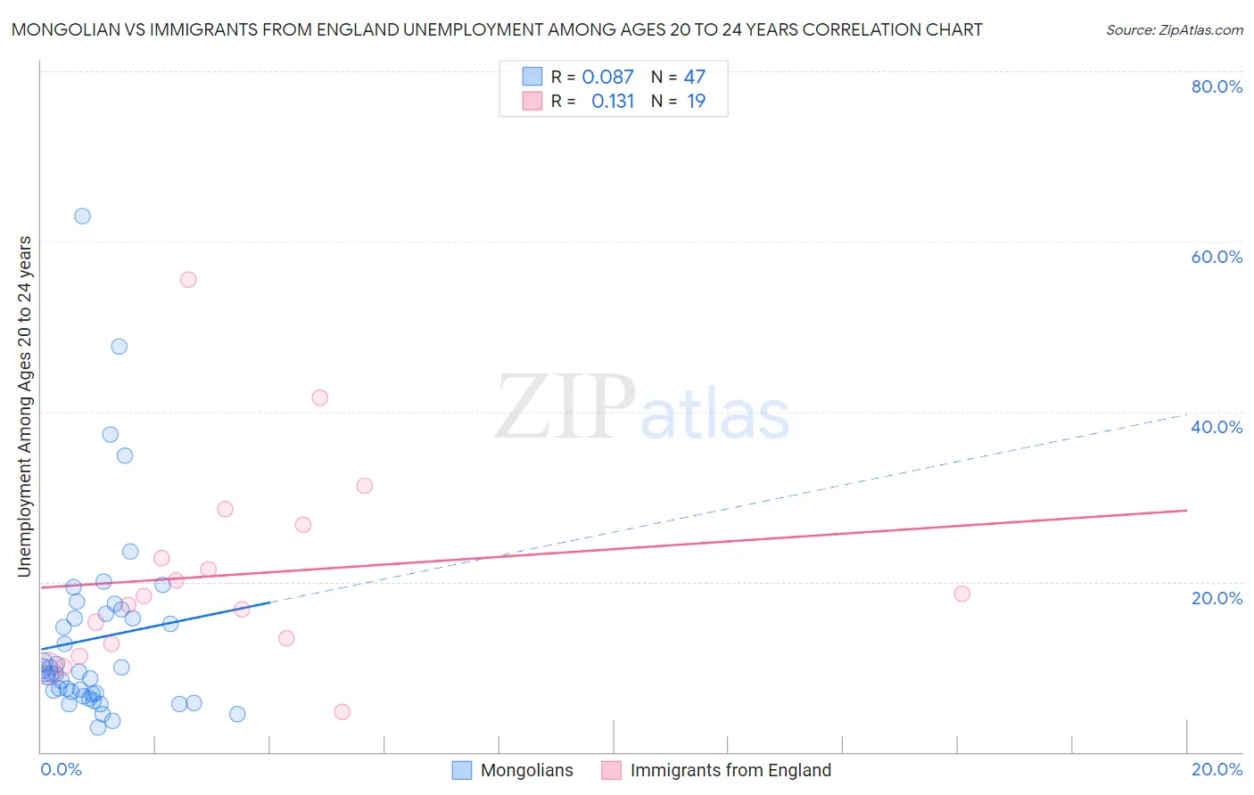 Mongolian vs Immigrants from England Unemployment Among Ages 20 to 24 years