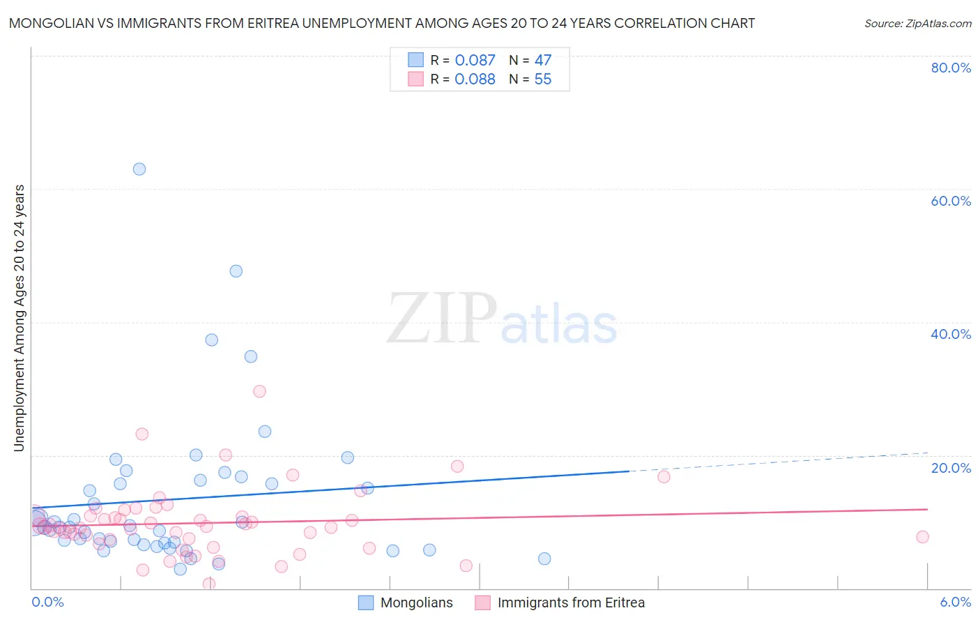 Mongolian vs Immigrants from Eritrea Unemployment Among Ages 20 to 24 years