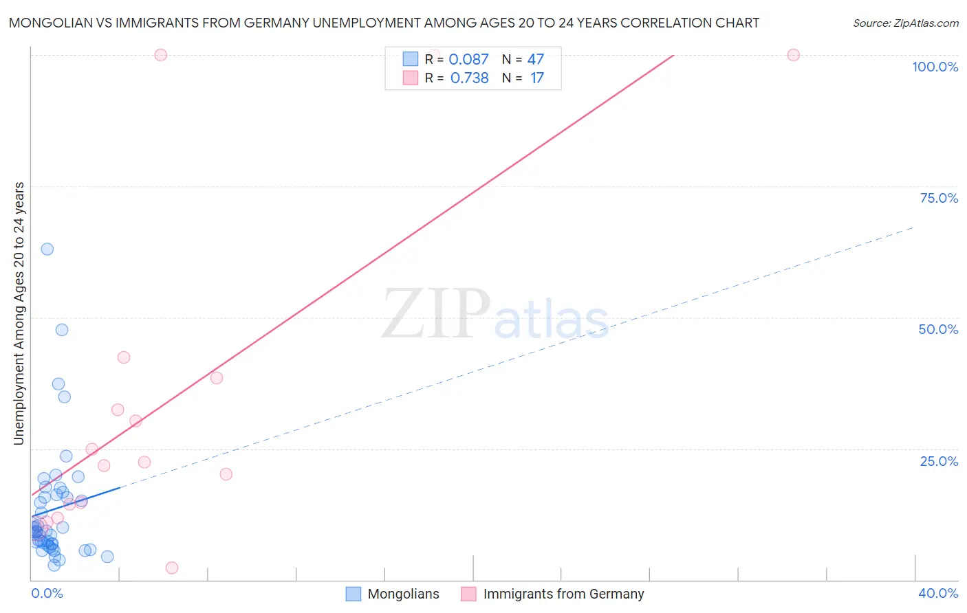 Mongolian vs Immigrants from Germany Unemployment Among Ages 20 to 24 years