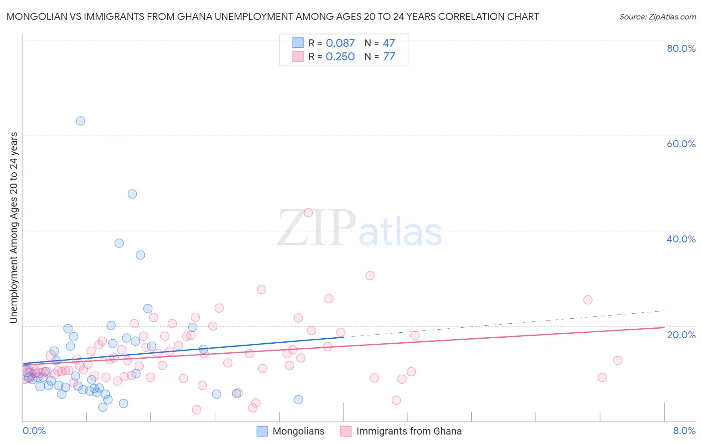 Mongolian vs Immigrants from Ghana Unemployment Among Ages 20 to 24 years