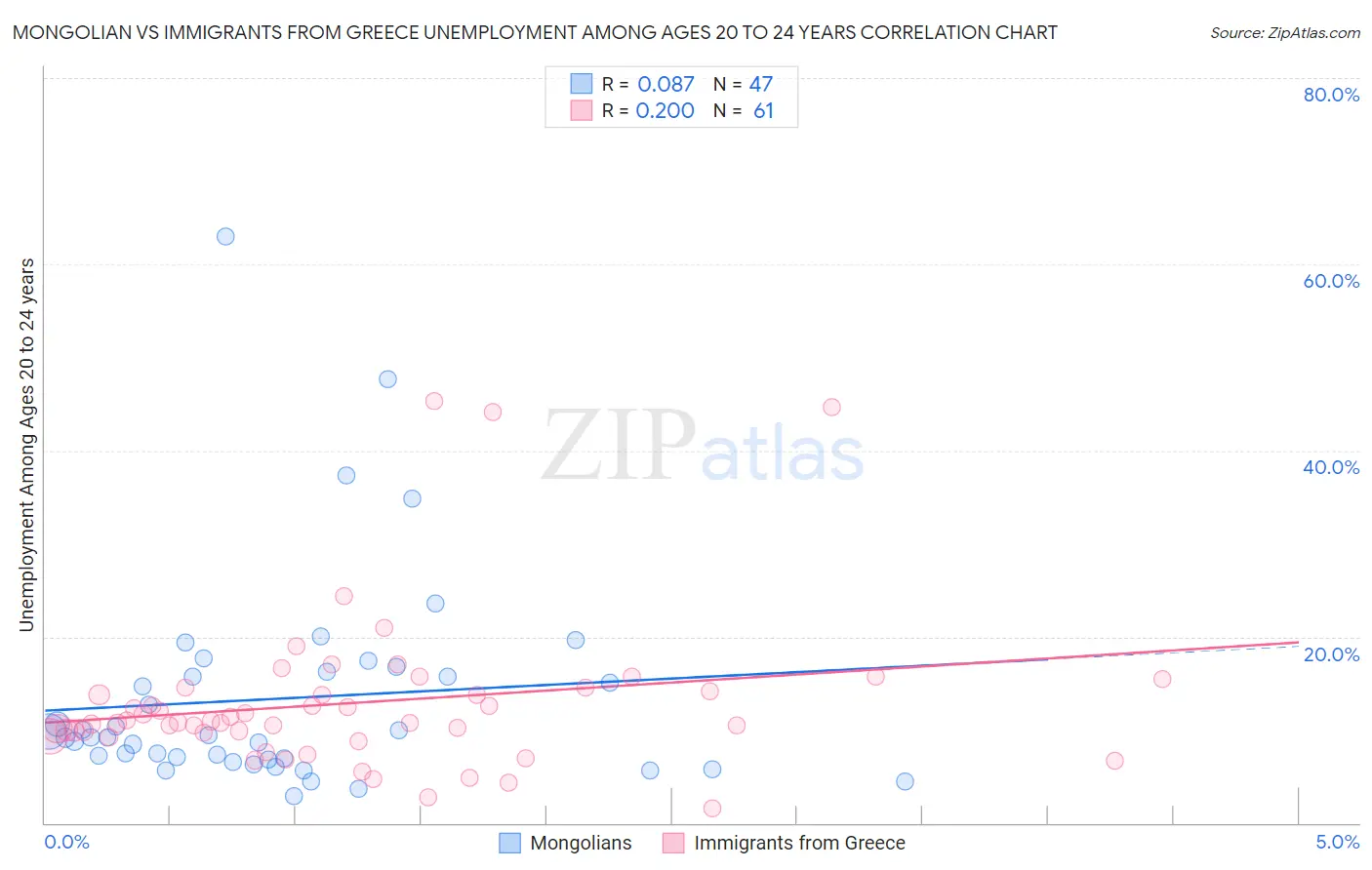 Mongolian vs Immigrants from Greece Unemployment Among Ages 20 to 24 years