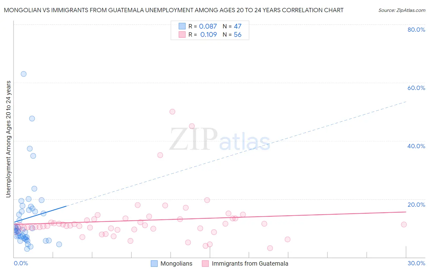 Mongolian vs Immigrants from Guatemala Unemployment Among Ages 20 to 24 years
