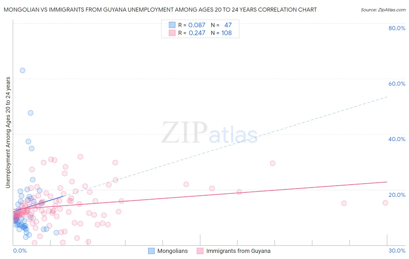 Mongolian vs Immigrants from Guyana Unemployment Among Ages 20 to 24 years