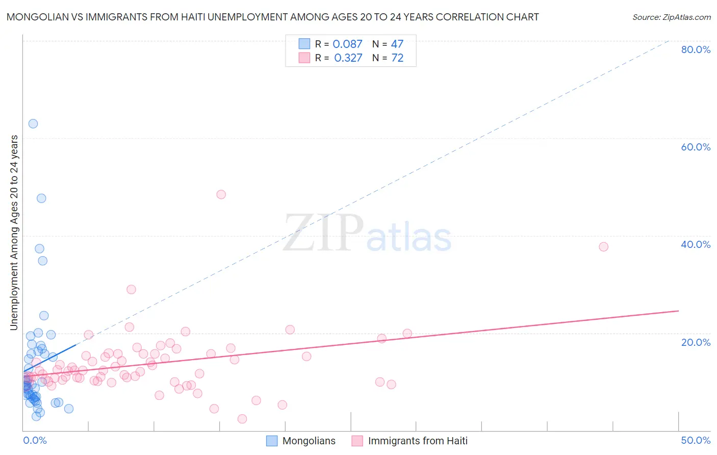 Mongolian vs Immigrants from Haiti Unemployment Among Ages 20 to 24 years